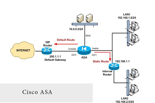 What is Cisco ASA?