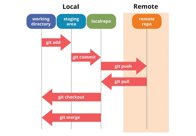 How Does Git Works